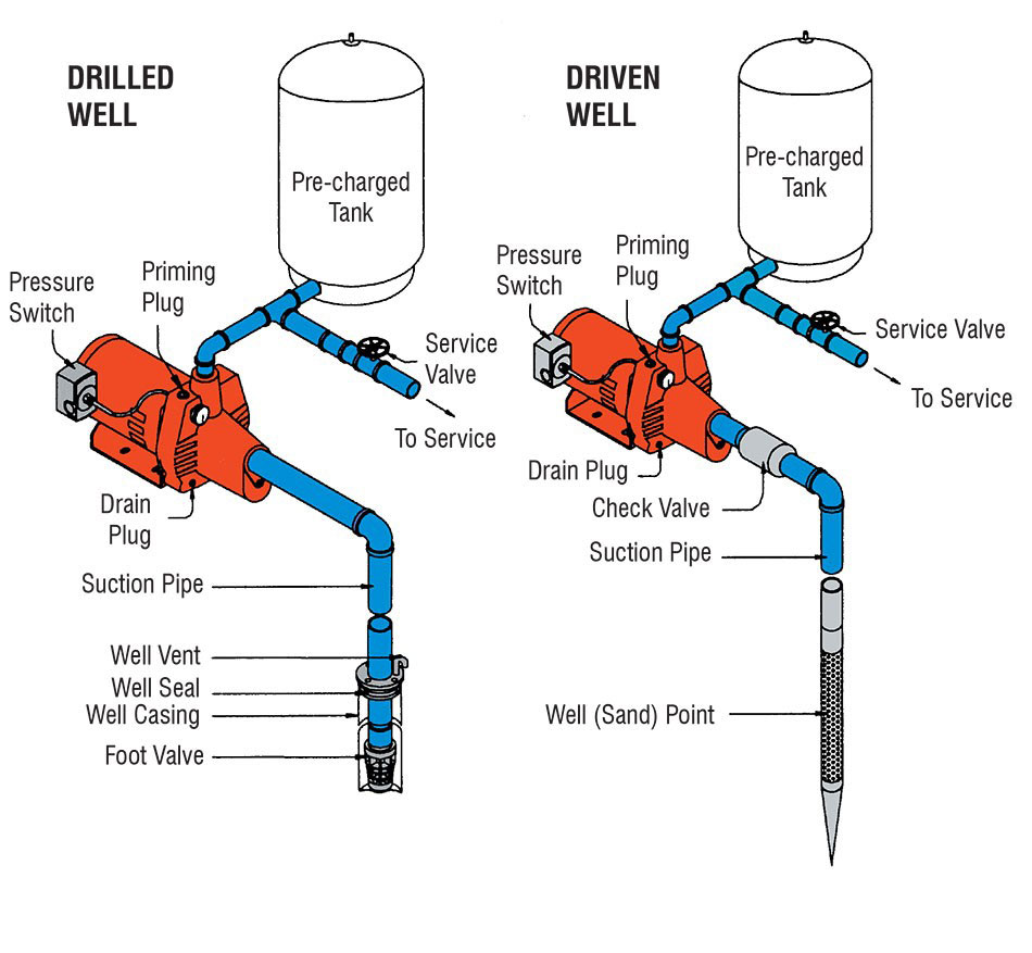 Well Pump Plumbing 2 Well Pump Sarasota